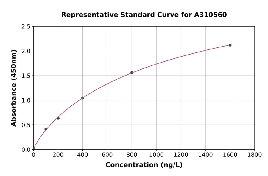 Standard Curve - Human FAM13A ELISA Kit (A310560) - Antibodies.com