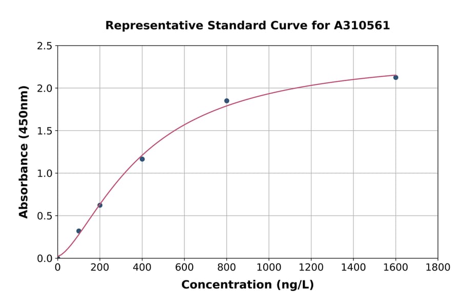 Standard Curve - Human SLC25A28 ELISA Kit (A310561) - Antibodies.com