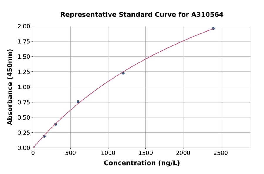 Standard Curve - Human Frizzled 6 ELISA Kit (A310564) - Antibodies.com