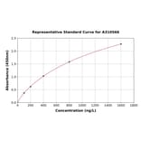 Standard Curve - Human STAT6 ELISA Kit (A310566) - Antibodies.com