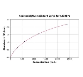 Standard Curve - Mouse MG53 ELISA Kit (A310570) - Antibodies.com