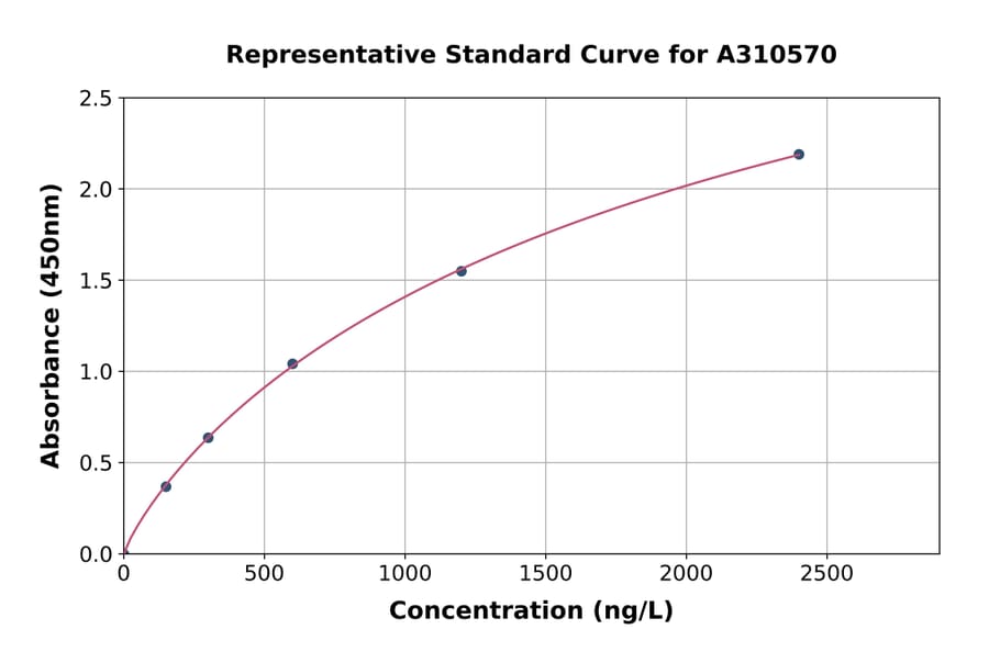 Standard Curve - Mouse MG53 ELISA Kit (A310570) - Antibodies.com