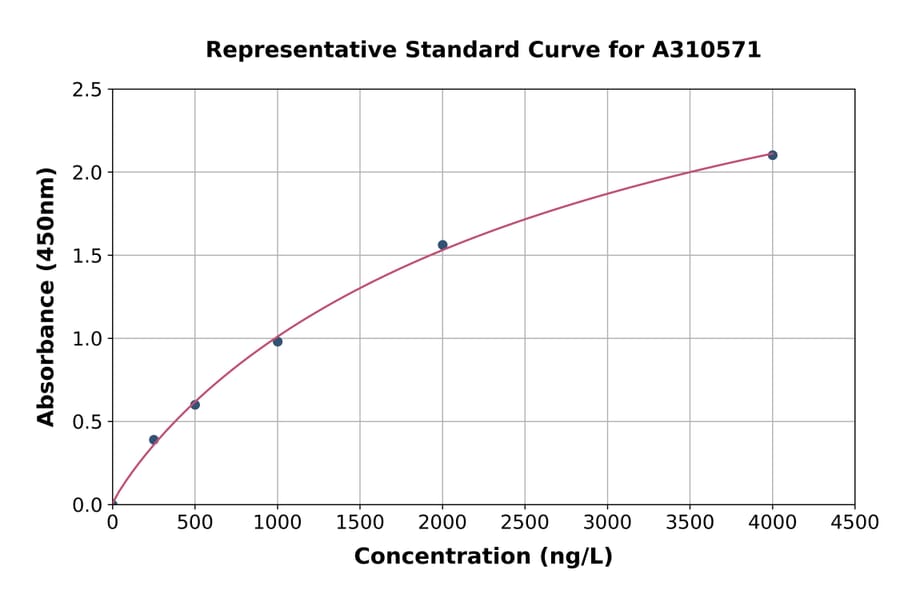 Standard Curve - Mouse Dkkl1 ELISA Kit (A310571) - Antibodies.com