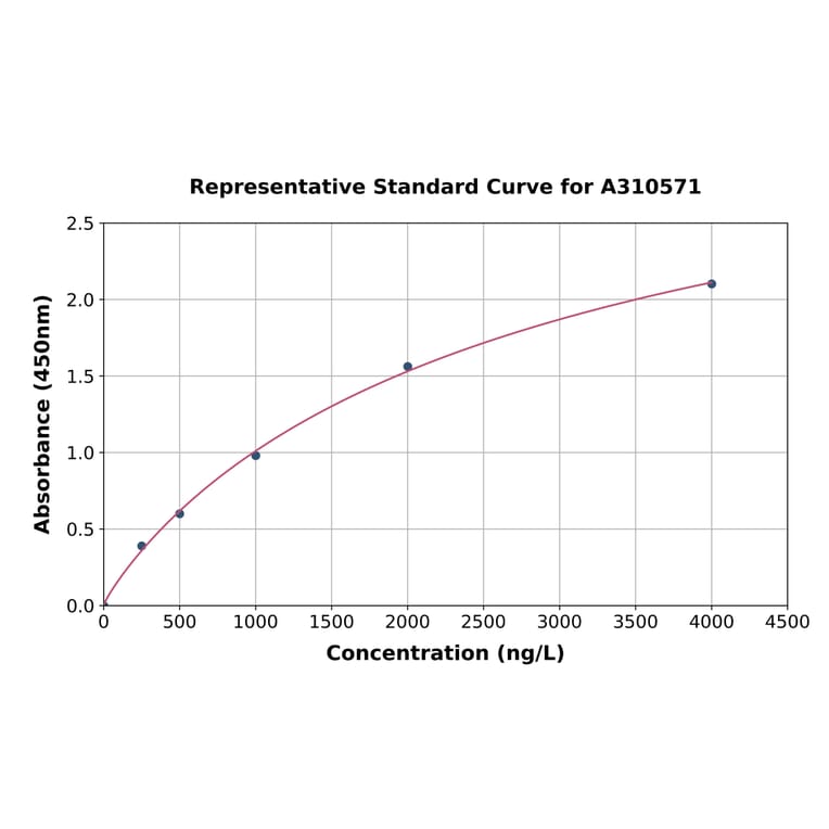 Standard Curve - Mouse Dkkl1 ELISA Kit (A310571) - Antibodies.com
