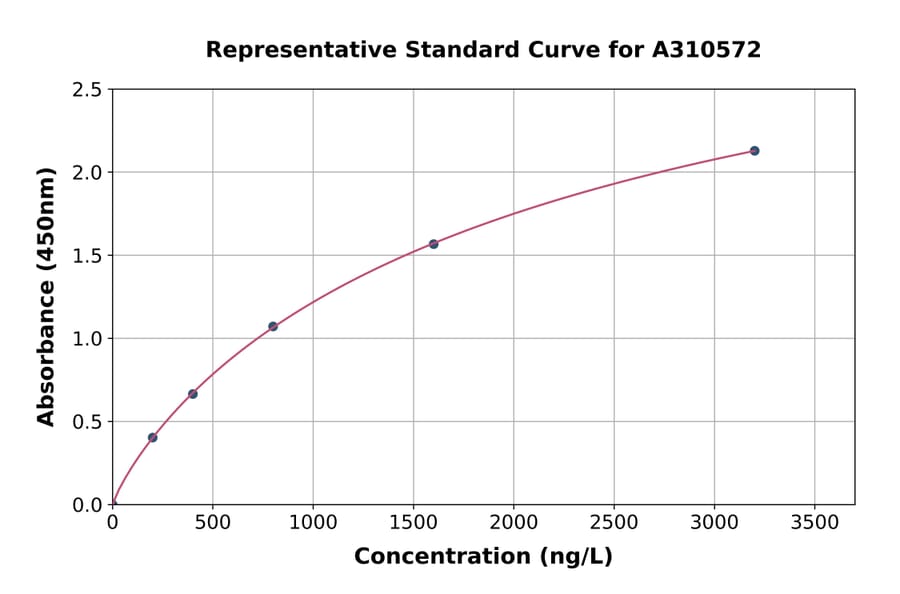 Standard Curve - Human TLCD3B ELISA Kit (A310572) - Antibodies.com