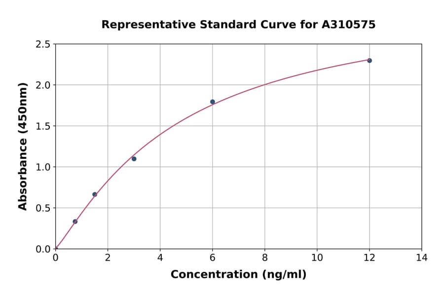 Standard Curve - Human REDD-1 / DDIT4 ELISA Kit (A310575) - Antibodies.com