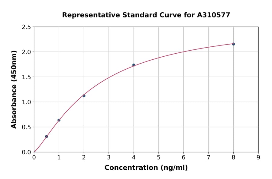 Standard Curve - Human PERK ELISA Kit (A310577) - Antibodies.com