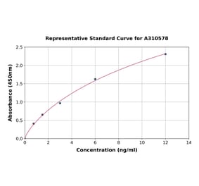 Standard Curve - Human GDNF ELISA Kit (A310578) - Antibodies.com
