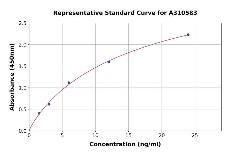 Standard Curve - Human PSD95 ELISA Kit (A310583) - Antibodies.com