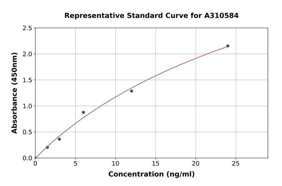 Standard Curve - Human CD13 ELISA Kit (A310584) - Antibodies.com