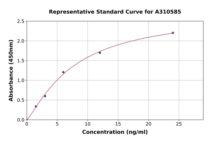 Standard Curve - Mouse SFRP2 ELISA Kit (A310585) - Antibodies.com