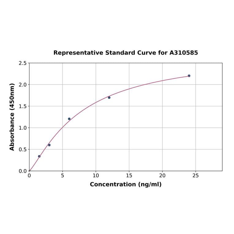 Standard Curve - Mouse SFRP2 ELISA Kit (A310585) - Antibodies.com