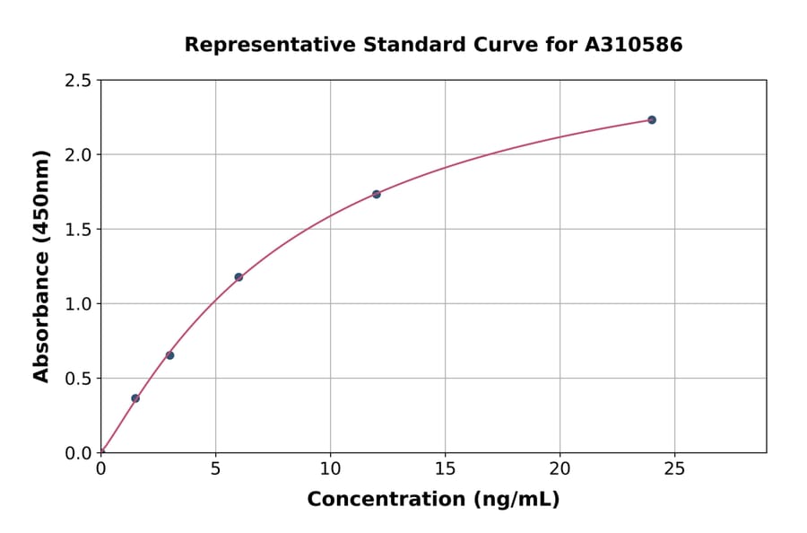 Standard Curve - Mouse SEMA3B ELISA Kit (A310586) - Antibodies.com