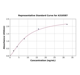 Standard Curve - Human HMGCR ELISA Kit (A310587) - Antibodies.com