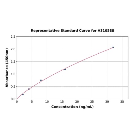 Standard Curve - Human TYRO3 ELISA Kit (A310588) - Antibodies.com