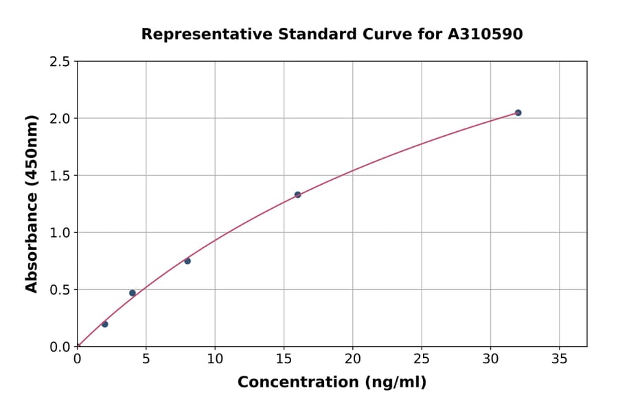 Standard Curve - Human MCHR-1 ELISA Kit (A310590) - Antibodies.com