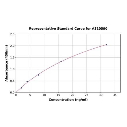 Standard Curve - Human MCHR-1 ELISA Kit (A310590) - Antibodies.com