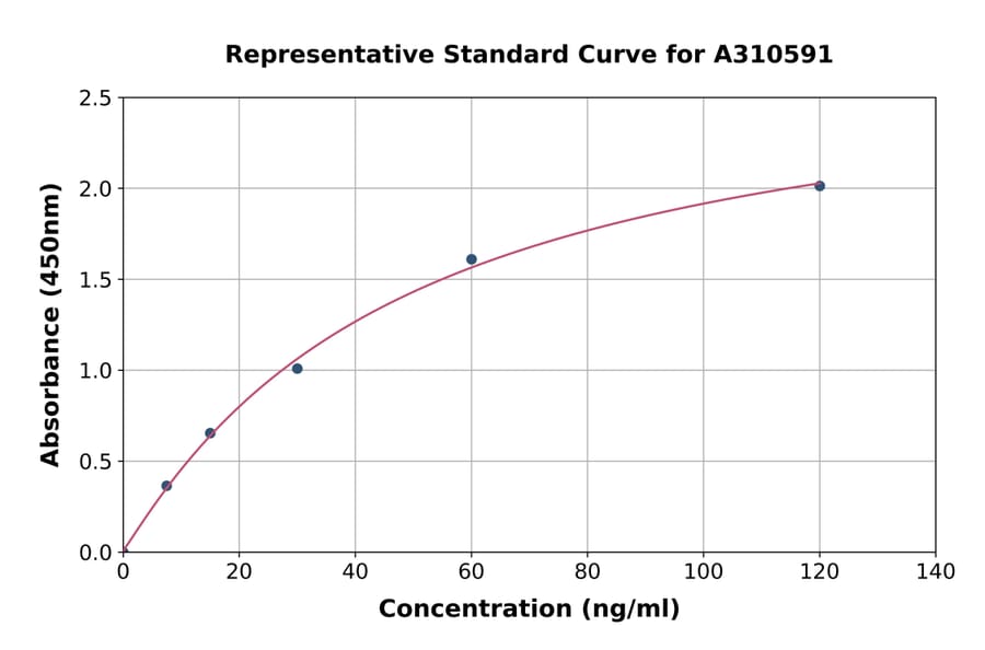 Standard Curve - Human CD40 ELISA Kit (A310591) - Antibodies.com