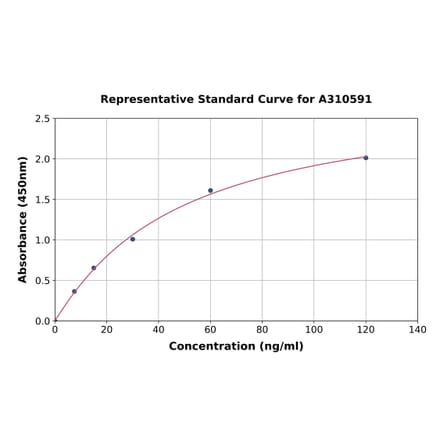 Standard Curve - Human CD40 ELISA Kit (A310591) - Antibodies.com