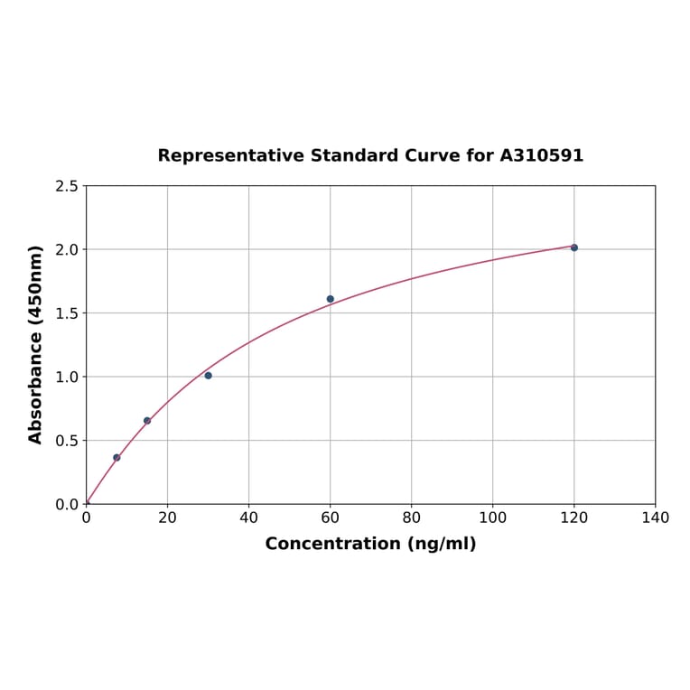 Standard Curve - Human CD40 ELISA Kit (A310591) - Antibodies.com