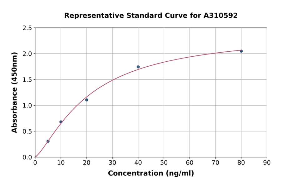 Standard Curve - Human DKK1 ELISA Kit (A310592) - Antibodies.com