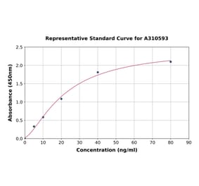 Standard Curve - Human Neurofilament Heavy Polypeptide ELISA Kit (A310593) - Antibodies.com