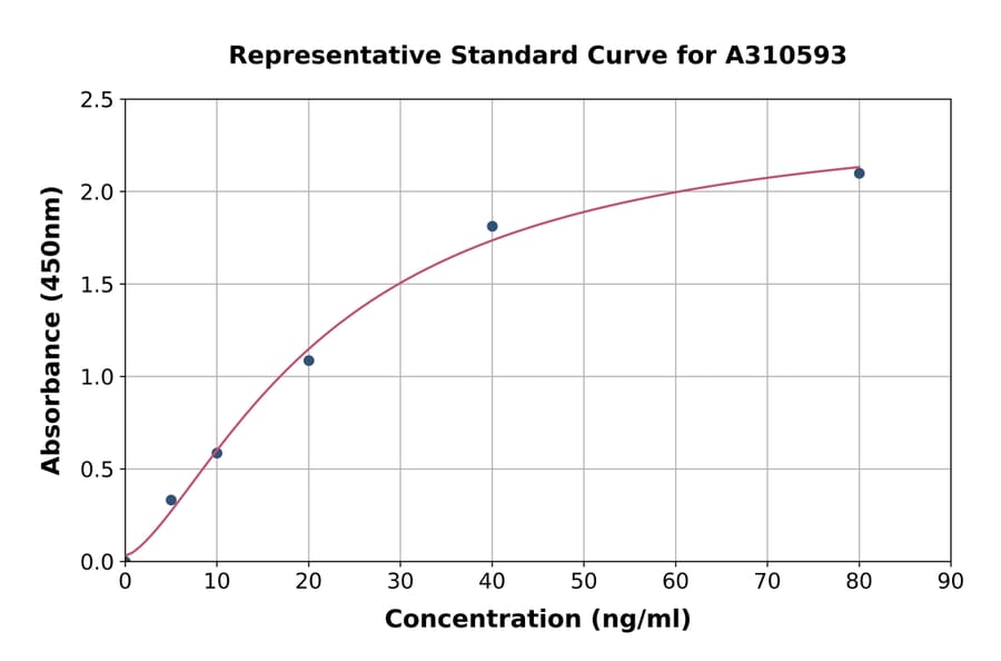 Standard Curve - Human Neurofilament Heavy Polypeptide ELISA Kit (A310593) - Antibodies.com