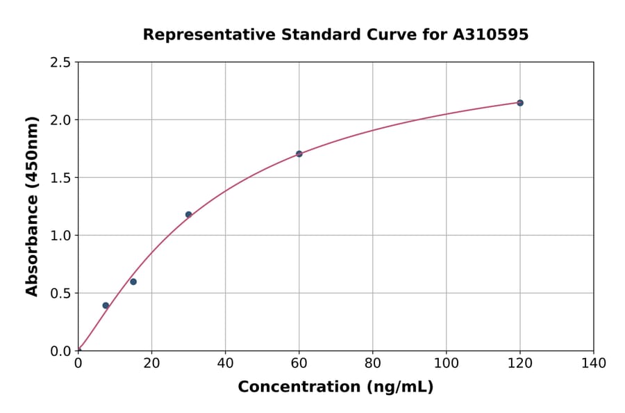 Standard Curve - Human Trefoil Factor 3 ELISA Kit (A310595) - Antibodies.com