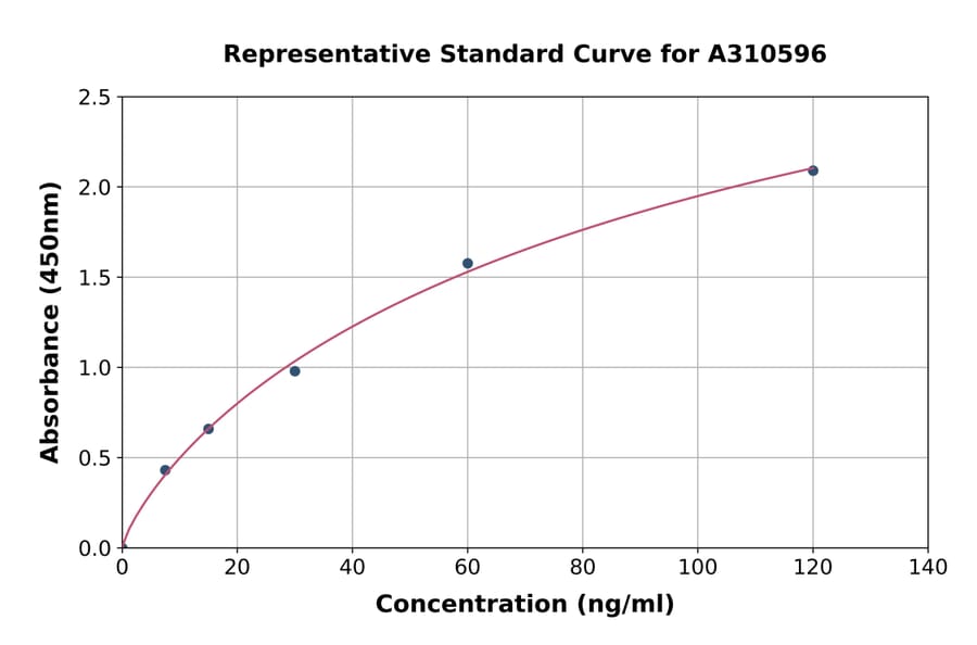 Standard Curve - Human ITIH5 ELISA Kit (A310596) - Antibodies.com