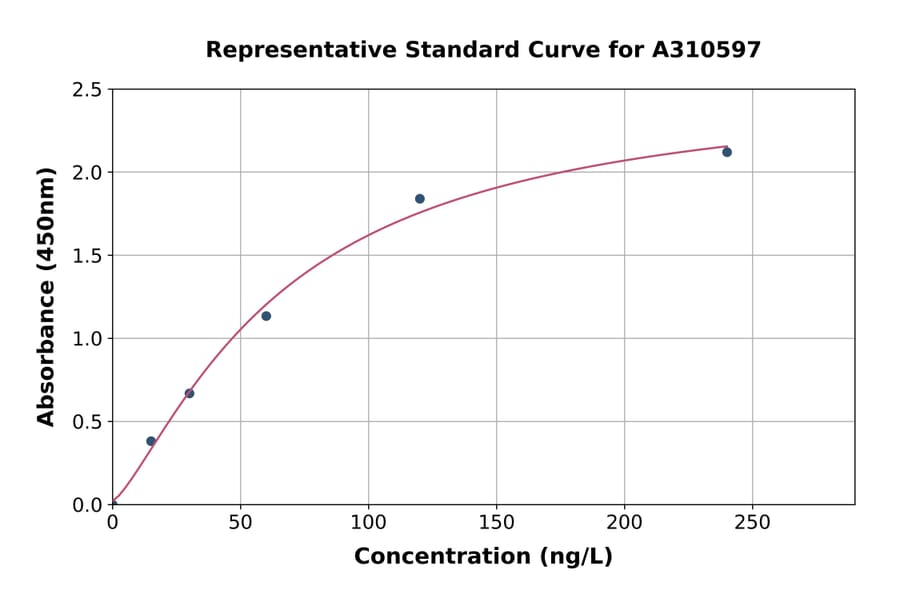 Standard Curve - Mouse IL-5 ELISA Kit (A310597) - Antibodies.com