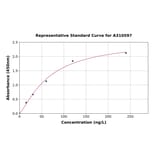 Standard Curve - Mouse IL-5 ELISA Kit (A310597) - Antibodies.com