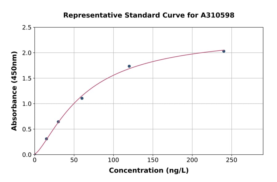 Standard Curve - Mouse Syndecan 4 ELISA Kit (A310598) - Antibodies.com