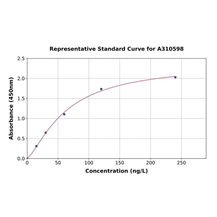 Standard Curve - Mouse Syndecan 4 ELISA Kit (A310598) - Antibodies.com