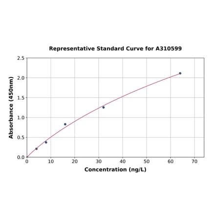 Standard Curve - Human Cholecystokinin ELISA Kit (A310599) - Antibodies.com