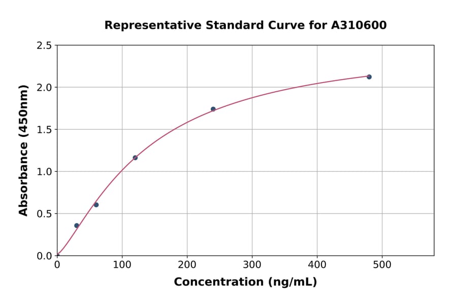 Standard Curve - Mouse Gabpa ELISA Kit (A310600) - Antibodies.com