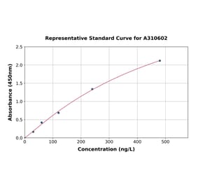 Standard Curve - Mouse GDF15 ELISA Kit (A310602) - Antibodies.com