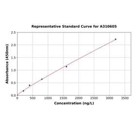 Standard Curve - Human PFKFB3 ELISA Kit (A310605) - Antibodies.com