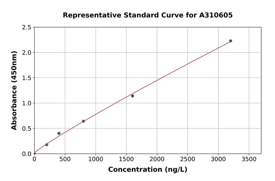 Standard Curve - Human PFKFB3 ELISA Kit (A310605) - Antibodies.com