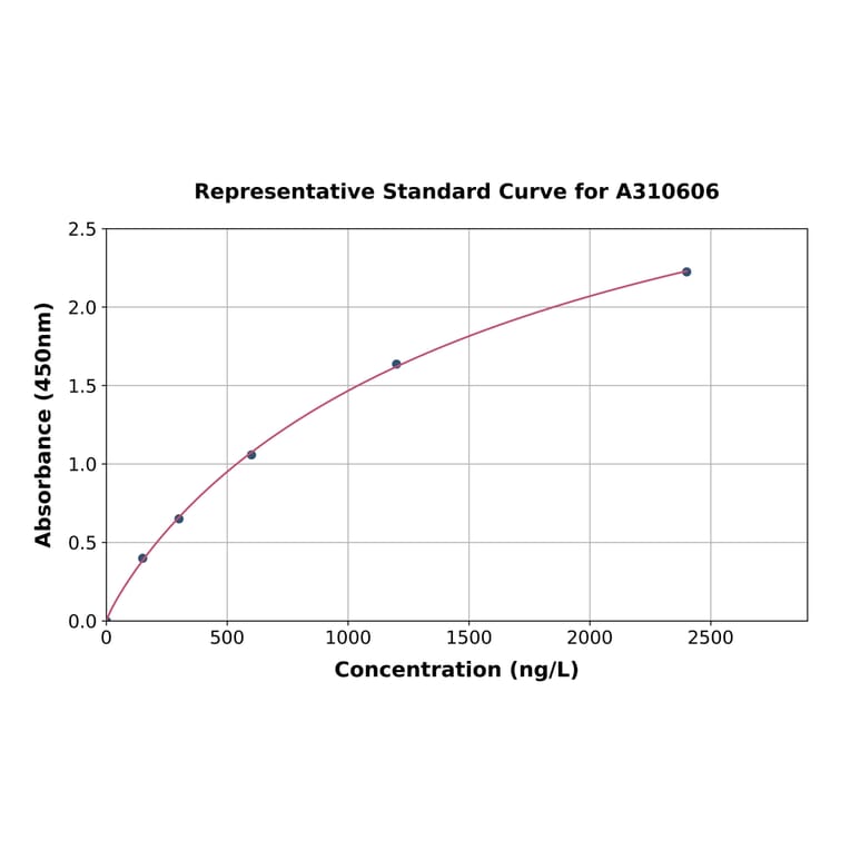 Standard Curve - Human KCNN4 ELISA Kit (A310606) - Antibodies.com