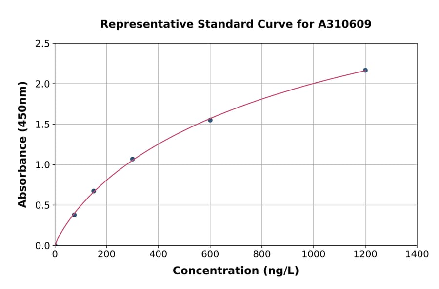 Standard Curve - Mouse PC1 / 3 ELISA Kit (A310609) - Antibodies.com