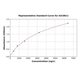 Standard Curve - Human CD109 ELISA Kit (A310611) - Antibodies.com