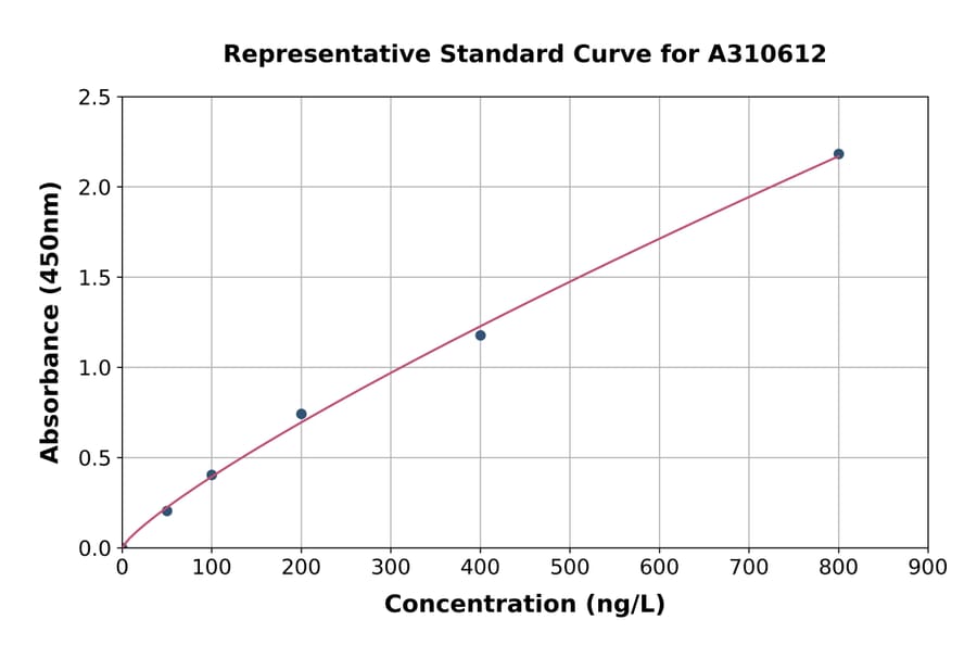 Standard Curve - Human C6orf15 ELISA Kit (A310612) - Antibodies.com