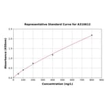 Standard Curve - Human C6orf15 ELISA Kit (A310612) - Antibodies.com