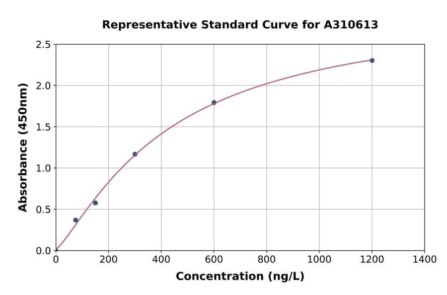 Standard Curve - Human TSPO2 ELISA Kit (A310613) - Antibodies.com