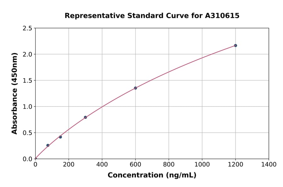 Standard Curve - Human APOL2 ELISA Kit (A310615) - Antibodies.com