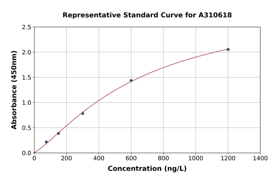 Standard Curve - Mouse P2Y1 ELISA Kit (A310618) - Antibodies.com