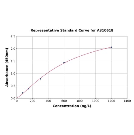 Standard Curve - Mouse P2Y1 ELISA Kit (A310618) - Antibodies.com