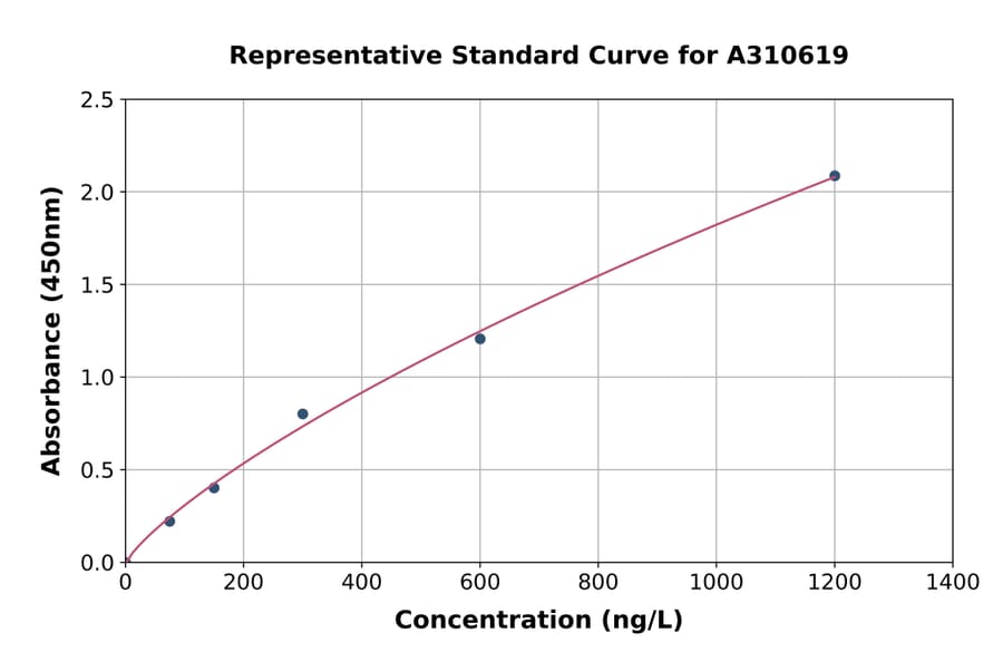 Standard Curve - Human IMPDH2 ELISA Kit (A310619) - Antibodies.com