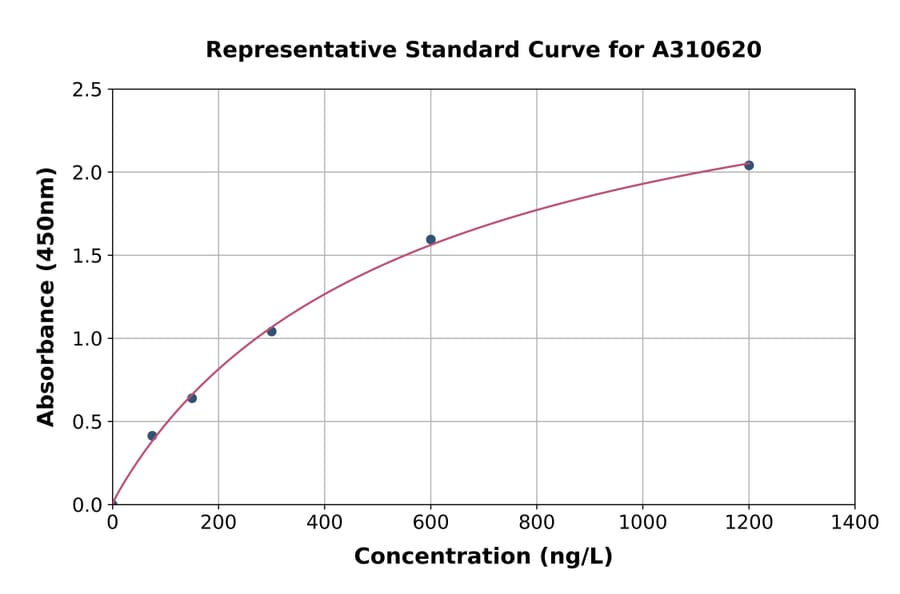 Standard Curve - Human CHST9 ELISA Kit (A310620) - Antibodies.com