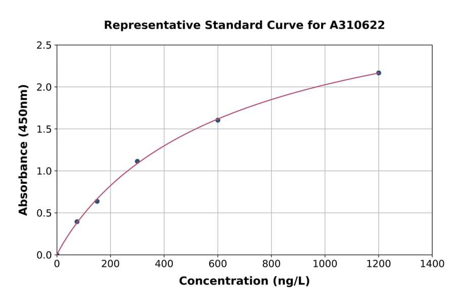 Standard Curve - Mouse DMC1 ELISA Kit (A310622) - Antibodies.com